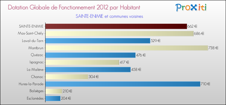 Montant des dotations globales de fonctionnement DGF par Habitant pour SAINTE-ENIMIE et les communes proches Comparaison des des dotations globales de fonctionnement DGF par habitant pour SAINTE-ENIMIE et les communes voisines