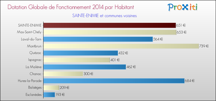 Montant des dotations globales de fonctionnement DGF par Habitant pour SAINTE-ENIMIE et les communes proches en 2014. Comparaison des des dotations globales de fonctionnement DGF par habitant pour SAINTE-ENIMIE et les communes voisines en 2014.