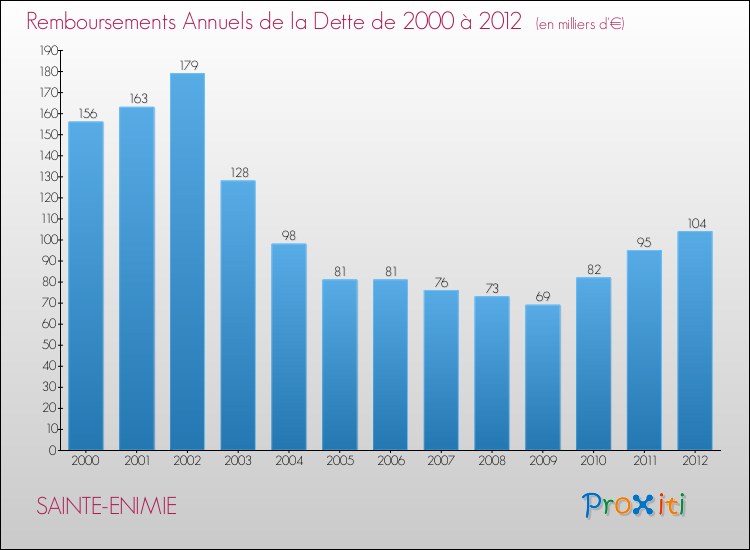 Evolution de l'annuité de la dette pour la commune de SAINTE-ENIMIE de 2000 à 2012 Annuités de la dette pour SAINTE-ENIMIE de 2000 à 2012