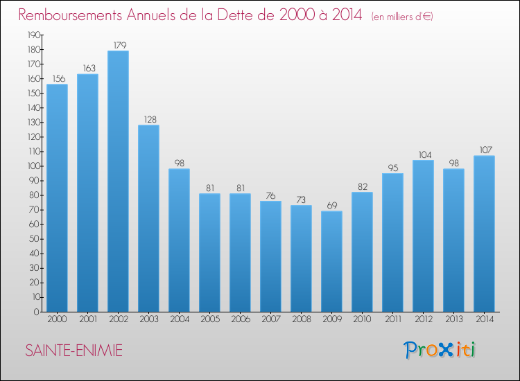 Evolution de l'annuité de la dette pour la commune de SAINTE-ENIMIE de 2000 à 2014 Annuités de la dette pour SAINTE-ENIMIE de 2000 à 2014