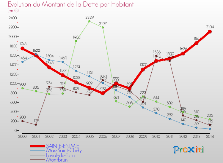 Evolution de la dette par habitant pour la commune de SAINTE-ENIMIE et les communes proches de 2000 à 2014 Comparaison de la dette par habitant pour SAINTE-ENIMIE et les communes voisines de 2000 à 2014