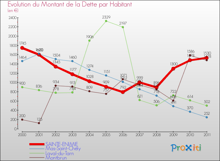 Evolution de la dette par habitant pour la commune de SAINTE-ENIMIE et les communes proches Comparaison de la dette par habitant pour SAINTE-ENIMIE et les communes voisines