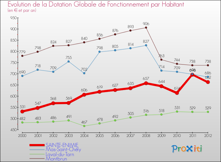 Evolution et montant de la dotation globale de fonctionnement par Habitant pour SAINTE-ENIMIE et les communes proches Comparaison des dotations globales de fonctionnement par habitant pour SAINTE-ENIMIE et les communes voisines