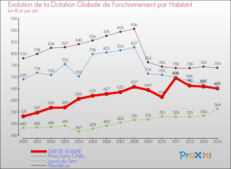 Evolution et montant de la dotation globale de fonctionnement par Habitant pour SAINTE-ENIMIE et les communes proches de 2000 à 2014. Comparaison des dotations globales de fonctionnement par habitant pour SAINTE-ENIMIE et les communes voisines de 2000 à 2014.