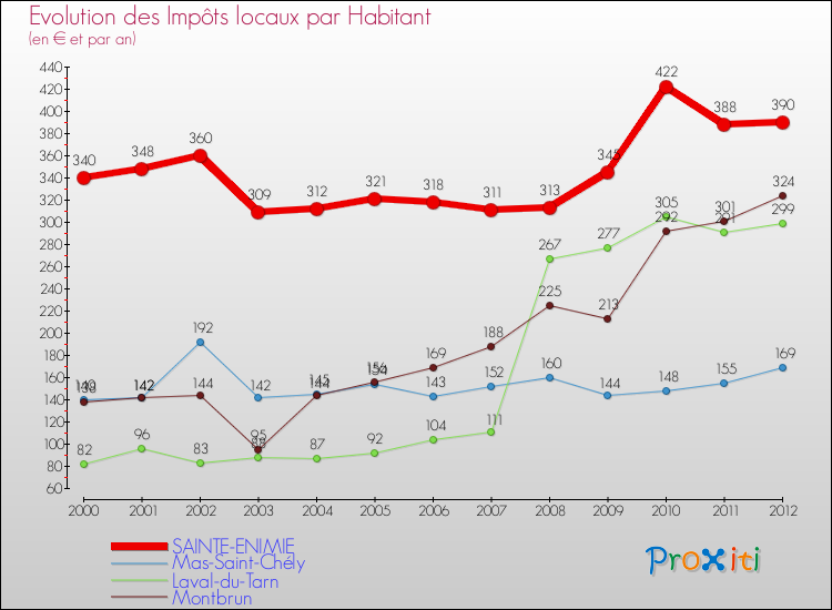 Evolution et montant des impôts locaux par Habitant pour SAINTE-ENIMIE et les communes proches Comparaison des impôts locaux par habitant pour SAINTE-ENIMIE et les communes voisines