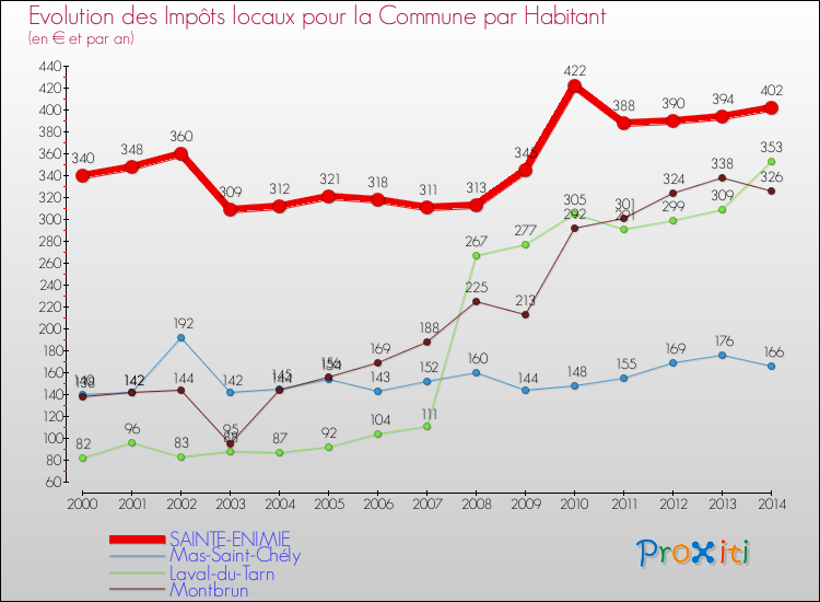 Evolution et montant des impôts locaux par Habitant pour SAINTE-ENIMIE et les communes proches de 2000 à 2014 Comparaison des impôts locaux par habitant pour SAINTE-ENIMIE et les communes voisines de 2000 à 2014