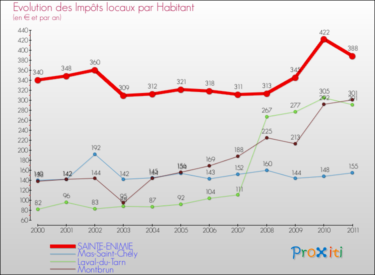 Evolution et montant des impôts locaux par Habitant pour SAINTE-ENIMIE et les communes proches Comparaison des impôts locaux par habitant pour SAINTE-ENIMIE et les communes voisines