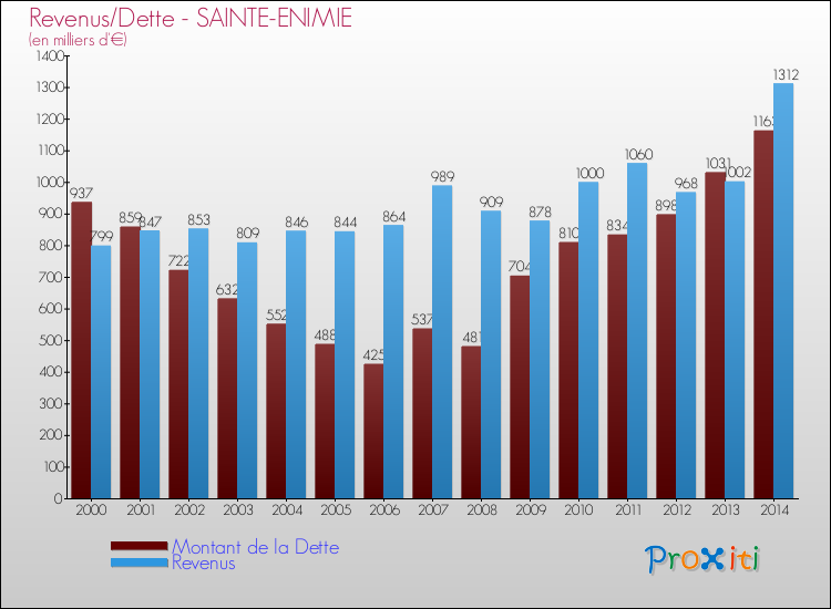 Evolution comparée de la dette et des revenus pour la commune de SAINTE-ENIMIE de 2000 à 2014 Comparaison de la dette et des revenus pour SAINTE-ENIMIE de 2000 à 2014