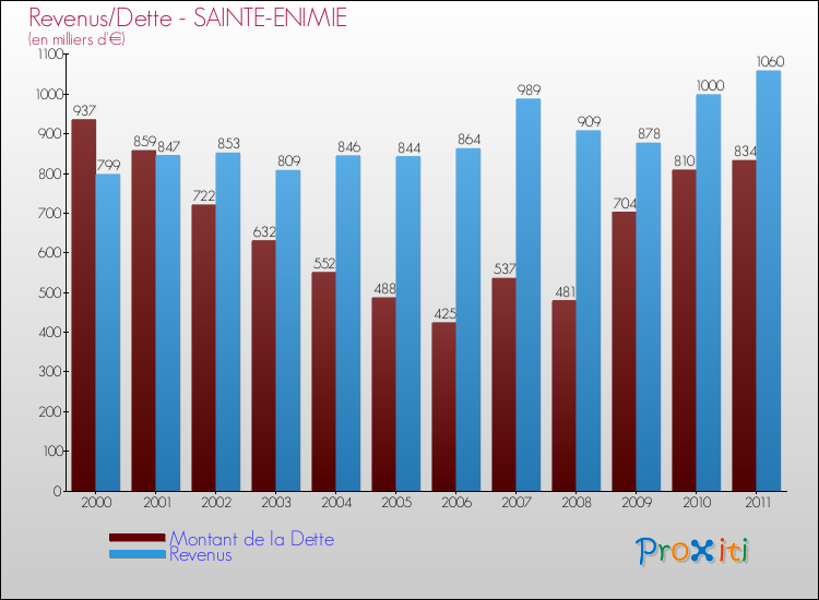 Evolution comparée de la dette et des revenus pour la commune de SAINTE-ENIMIE de 2000 à 2011 Comparaison de la dette et des revenus pour SAINTE-ENIMIE de 2000 à 2011