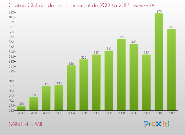 Evolution du montant de la Dotation Globale de Fonctionnement pour la commune de SAINTE-ENIMIE de 2000 à 2012 Evolution du montant de la Dotation Globale de Fonctionnement pour SAINTE-ENIMIE de 2000 à 2012