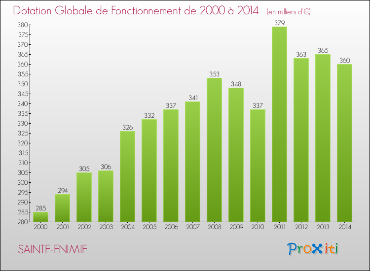 Evolution du montant de la Dotation Globale de Fonctionnement pour la commune de SAINTE-ENIMIE de 2000 à 2014 Evolution du montant de la Dotation Globale de Fonctionnement pour SAINTE-ENIMIE de 2000 à 2014