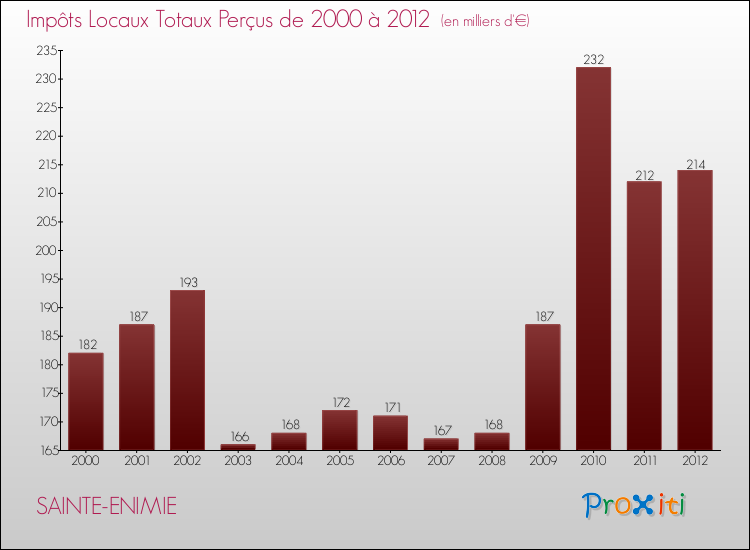 Evolution des Impôts Locaux pour la commune de SAINTE-ENIMIE de 2000 à 2012 Evolution des Impôts Locaux pour SAINTE-ENIMIE de 2000 à 2012
