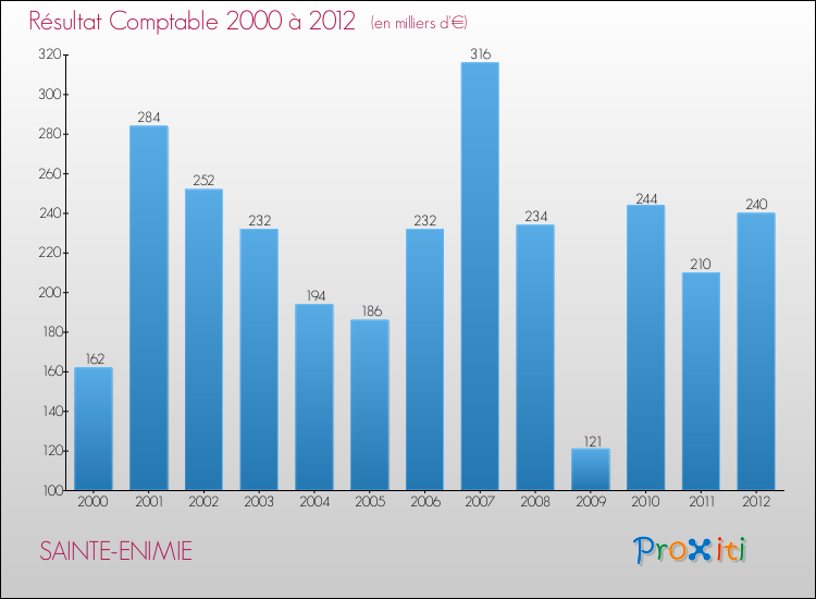 Evolution du résultat comptable pour la commune de SAINTE-ENIMIE de 2000 à 2012 Evolution du résultat comptable pour SAINTE-ENIMIE de 2000 à 2012