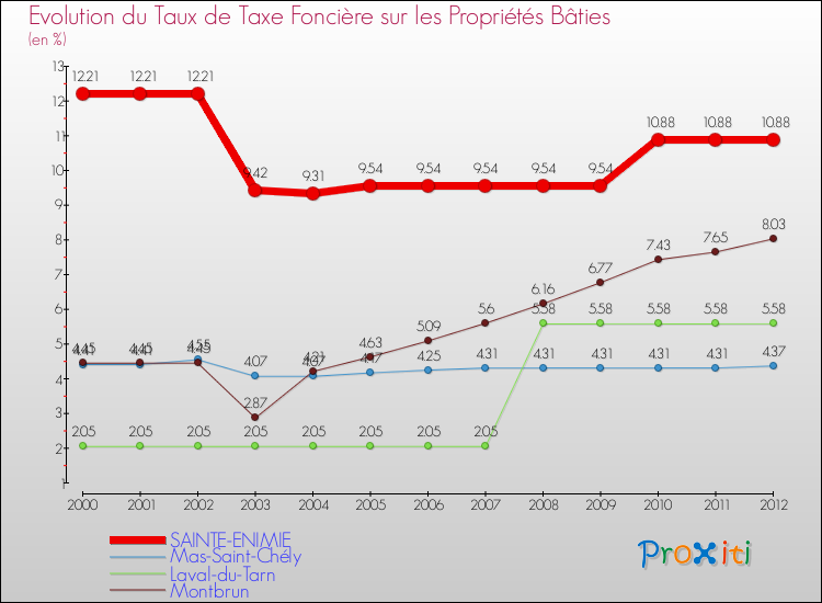 Evolution du taux de la taxe foncière sur le bati pour SAINTE-ENIMIE et les communes proches de 2000 à 2012 Comparaison des taux de taxe foncière sur le bati pour SAINTE-ENIMIE et les communes voisines de 2000 à 2012