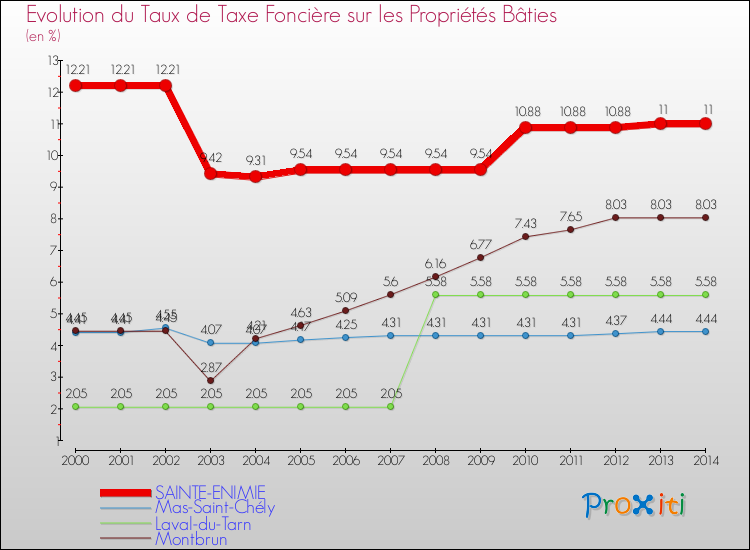 Evolution du taux de la taxe foncière sur le bati pour SAINTE-ENIMIE et les communes proches de 2000 à 2014 Comparaison des taux de taxe foncière sur le bati pour SAINTE-ENIMIE et les communes voisines de 2000 à 2014