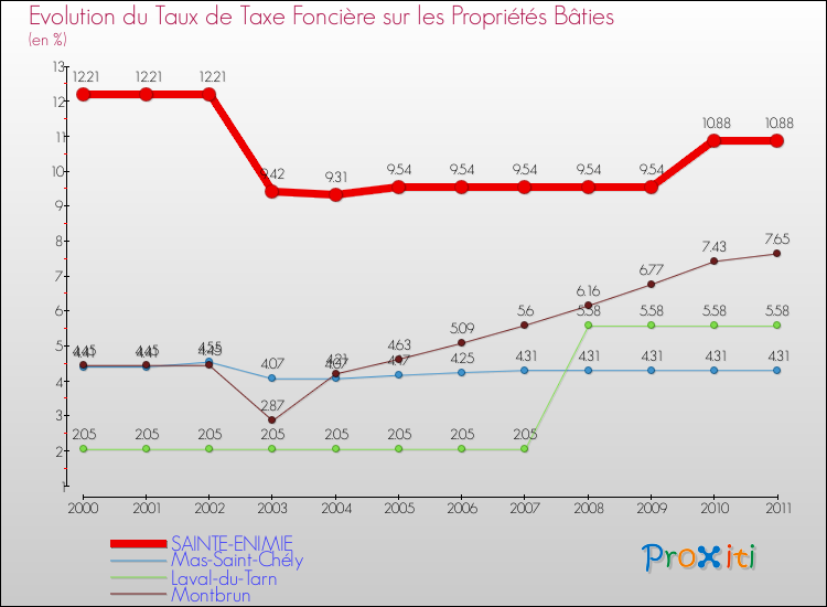 Evolution du taux de la taxe foncière sur le bati pour SAINTE-ENIMIE et les communes proches Comparaison des taux de taxe foncière sur le bati pour SAINTE-ENIMIE et les communes voisines