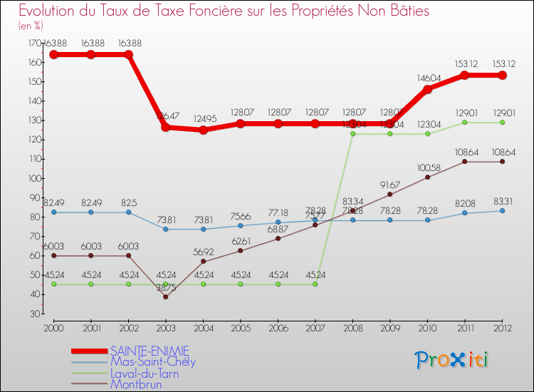 Evolution du taux de la taxe foncière sur les immeubles et terrains non batis pour SAINTE-ENIMIE et les communes proches de 2000 à 2012 Comparaison des taux de la taxe foncière sur les immeubles et terrains non batis pour SAINTE-ENIMIE et les communes voisines de 2000 à 2012