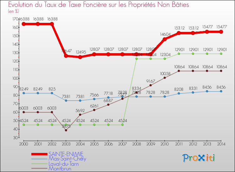 Evolution du taux de la taxe foncière sur les immeubles et terrains non batis pour SAINTE-ENIMIE et les communes proches de 2000 à 2014 Comparaison des taux de la taxe foncière sur les immeubles et terrains non batis pour SAINTE-ENIMIE et les communes voisines de 2000 à 2014