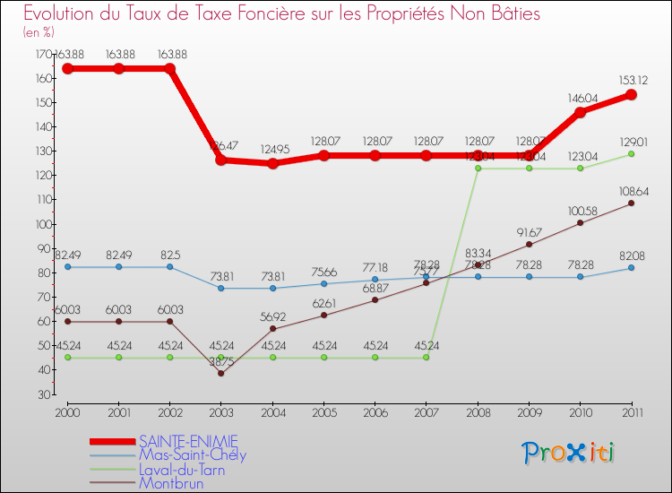 Evolution du taux de la taxe foncière sur les immeubles et terrains non batis pour SAINTE-ENIMIE et les communes proches Comparaison des taux de la taxe foncière sur les immeubles et terrains non batis pour SAINTE-ENIMIE et les communes voisines