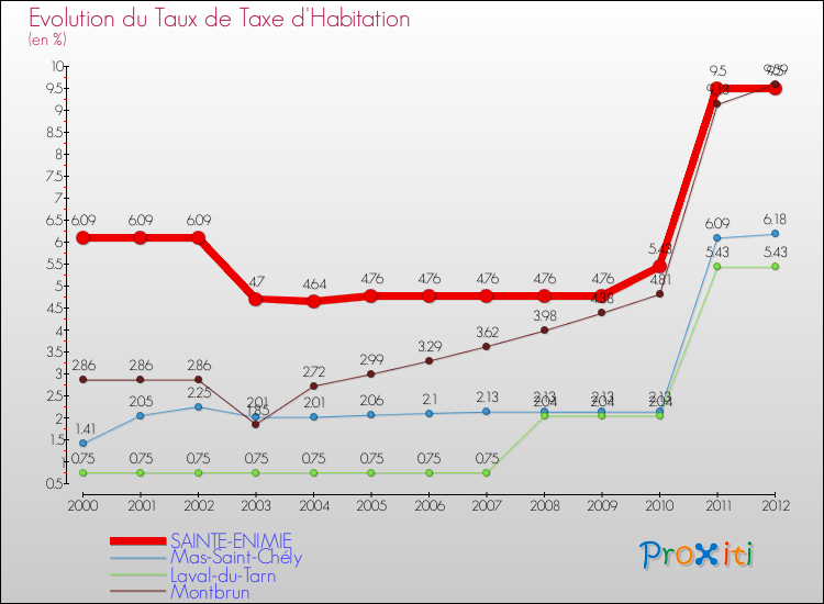 Evolution du taux de la taxe d'habitation pour SAINTE-ENIMIE et les communes proches Comparaison des taux de la taxe d'habitation pour SAINTE-ENIMIE et les communes voisines