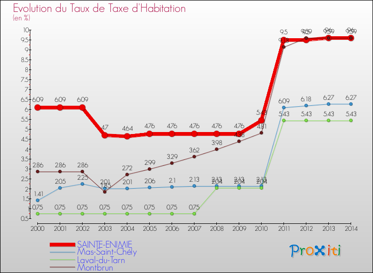 Evolution du taux de la taxe d'habitation pour SAINTE-ENIMIE et les communes proches de 2000 à 2014 Comparaison des taux de la taxe d'habitation pour SAINTE-ENIMIE et les communes voisines de 2000 à 2014
