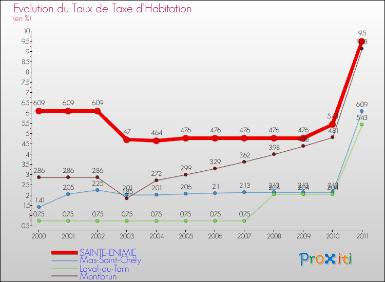 Evolution du taux de la taxe d'habitation pour SAINTE-ENIMIE et les communes proches Comparaison des taux de la taxe d'habitation pour SAINTE-ENIMIE et les communes voisines