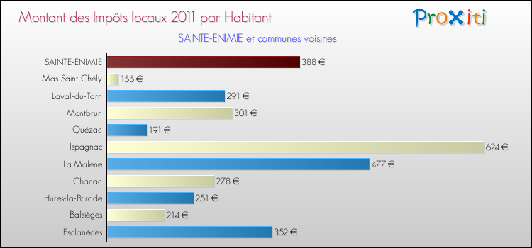 Montant des impôts locaux par Habitant pour SAINTE-ENIMIE et les communes proches Comparaison des impôts locaux par habitant pour SAINTE-ENIMIE et les communes voisines