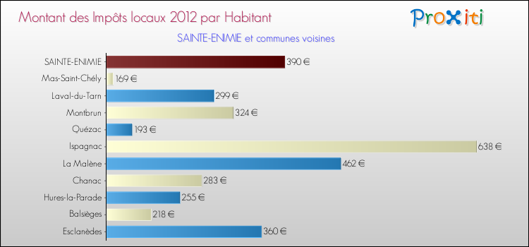 Montant des impôts locaux par Habitant pour SAINTE-ENIMIE et les communes proches Comparaison des impôts locaux par habitant pour SAINTE-ENIMIE et les communes voisines