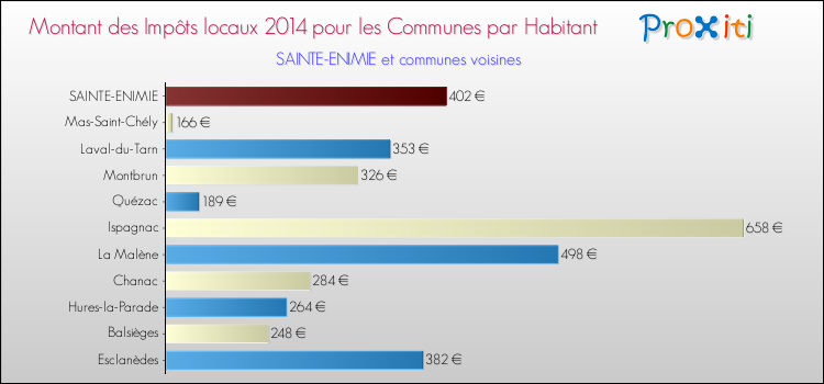 Montant des impôts locaux par Habitant pour SAINTE-ENIMIE et les communes proches en 2014 Comparaison des impôts locaux par habitant pour SAINTE-ENIMIE et les communes voisines en 2014