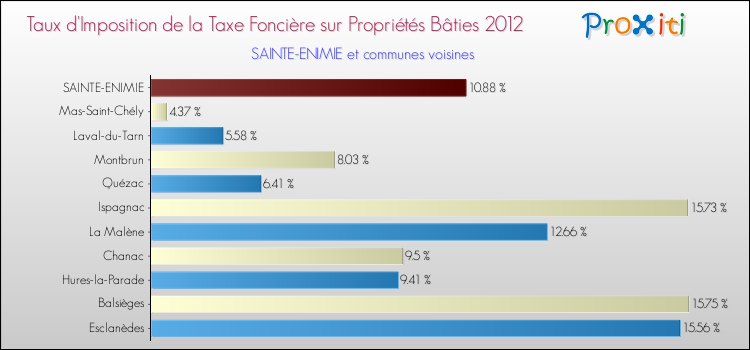 Taux d'imposition de la taxe foncière sur le bati 2012 pour SAINTE-ENIMIE et les communes proches Comparaison des taux d'imposition de la taxe foncière sur le bati 2012 pour SAINTE-ENIMIE et les communes voisines