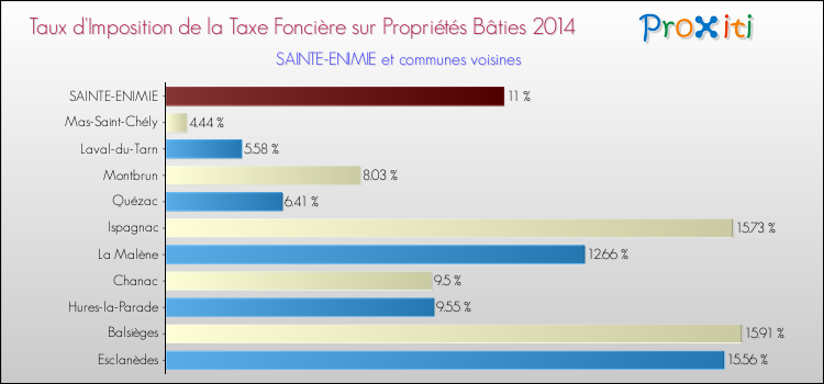 Comparaison des taux d'imposition de la taxe foncière sur le bati 2014 pour SAINTE-ENIMIE et les communes voisines