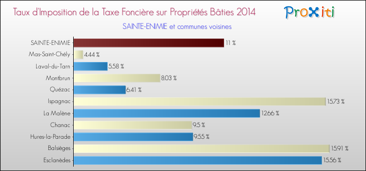 Taux d'imposition de la taxe foncière sur le bati 2014 pour SAINTE-ENIMIE et les communes proches Comparaison des taux d'imposition de la taxe foncière sur le bati 2014 pour SAINTE-ENIMIE et les communes voisines