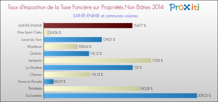 Taux d'imposition de la taxe foncière sur les immeubles et terrains non batis 2014 pour SAINTE-ENIMIE et les communes proches Comparaison des taux d'imposition de la taxe foncière sur les immeubles et terrains non batis 2014 pour SAINTE-ENIMIE et les communes voisines
