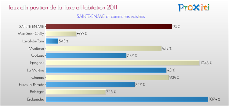 Taux d'imposition de la taxe d'habitation 2011 pour SAINTE-ENIMIE et les communes proches Comparaison des taux d'imposition de la taxe d'habitation 2011 pour SAINTE-ENIMIE et les communes voisines