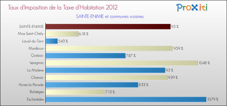 Taux d'imposition de la taxe d'habitation 2012 pour SAINTE-ENIMIE et les communes proches Comparaison des taux d'imposition de la taxe d'habitation 2012 pour SAINTE-ENIMIE et les communes voisines