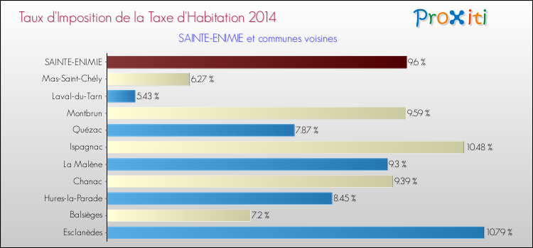 Taux d'imposition de la taxe d'habitation 2014 pour SAINTE-ENIMIE et les communes proches Comparaison des taux d'imposition de la taxe d'habitation 2014 pour SAINTE-ENIMIE et les communes voisines