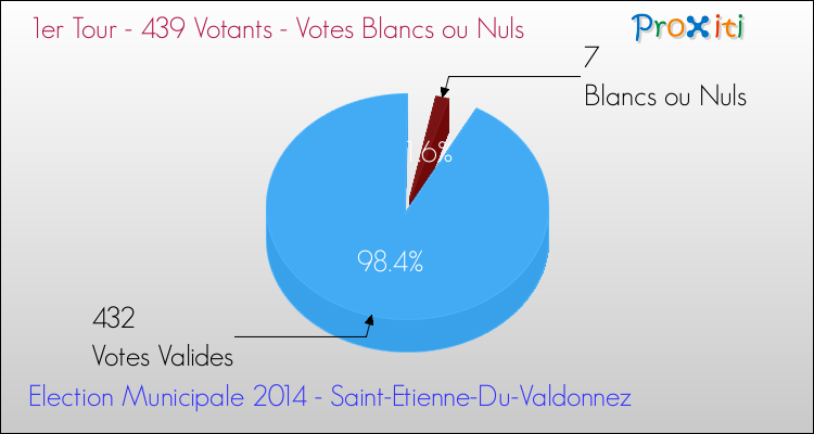 Elections Municipales 2014 - Votes blancs ou nuls au 1er Tour pour la commune de Saint-Etienne-Du-Valdonnez