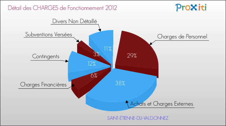 Décomposition des Charges de Fonctionnement 2012 de la commune de SAINT-ÉTIENNE-DU-VALDONNEZ Charges de Fonctionnement 2012 pour la commune de SAINT-ÉTIENNE-DU-VALDONNEZ