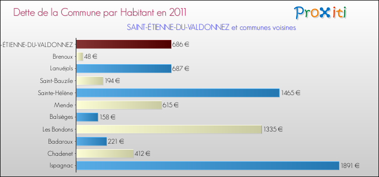 Dette par habitant de la commune en 2011 pour SAINT-ÉTIENNE-DU-VALDONNEZ et les communes proches Comparaison de la dette par habitant de la commune en 2011 pour SAINT-ÉTIENNE-DU-VALDONNEZ et les communes voisines