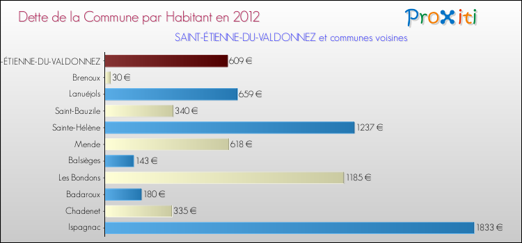 Dette par habitant de la commune en 2012 pour SAINT-ÉTIENNE-DU-VALDONNEZ et les communes proches Comparaison de la dette par habitant de la commune en 2012 pour SAINT-ÉTIENNE-DU-VALDONNEZ et les communes voisines