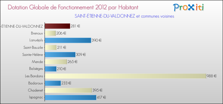 Montant des dotations globales de fonctionnement DGF par Habitant pour SAINT-ÉTIENNE-DU-VALDONNEZ et les communes proches Comparaison des des dotations globales de fonctionnement DGF par habitant pour SAINT-ÉTIENNE-DU-VALDONNEZ et les communes voisines