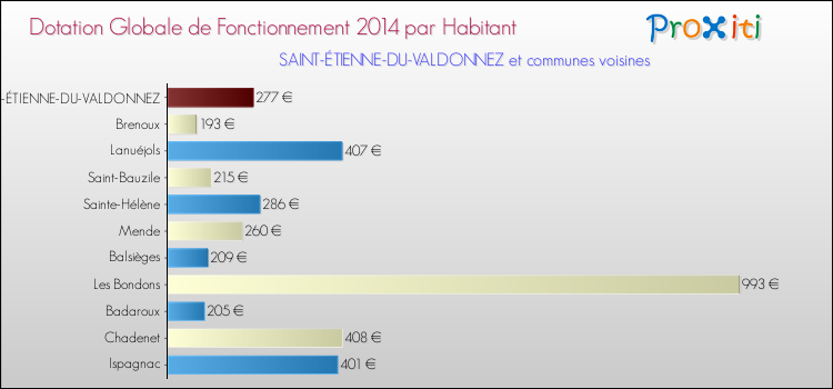 Comparaison des des dotations globales de fonctionnement DGF par habitant pour SAINT-ÉTIENNE-DU-VALDONNEZ et les communes voisines en 2014.