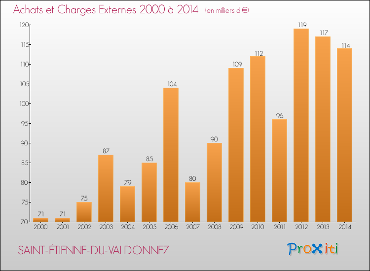 Evolution des Achats et Charges externes pour SAINT-ÉTIENNE-DU-VALDONNEZ de 2000 à 2014