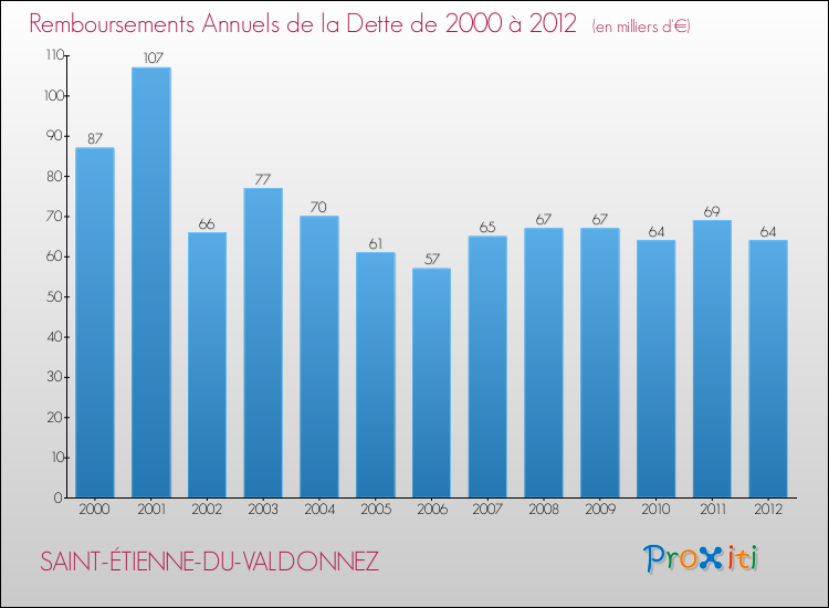 Evolution de l'annuité de la dette pour la commune de SAINT-ÉTIENNE-DU-VALDONNEZ de 2000 à 2012 Annuités de la dette pour SAINT-ÉTIENNE-DU-VALDONNEZ de 2000 à 2012