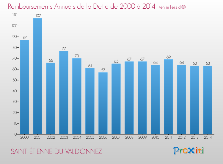 Annuités de la dette  pour SAINT-ÉTIENNE-DU-VALDONNEZ de 2000 à 2014