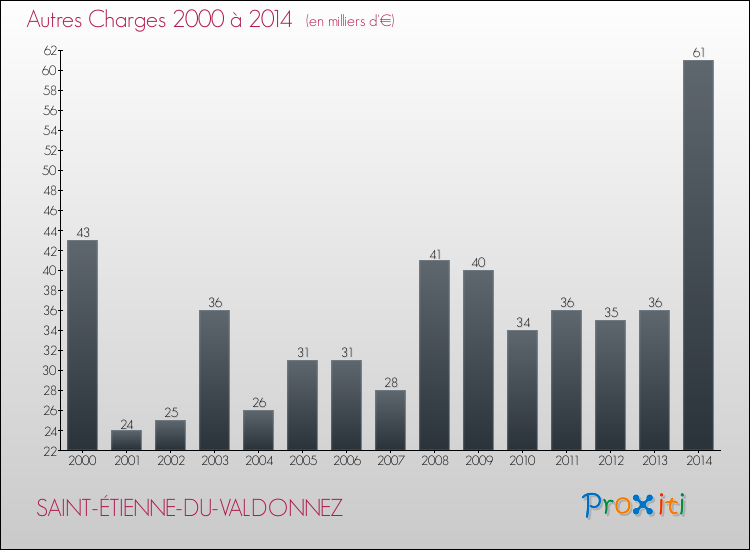 Evolution des Autres Charges Diverses pour SAINT-ÉTIENNE-DU-VALDONNEZ de 2000 à 2014