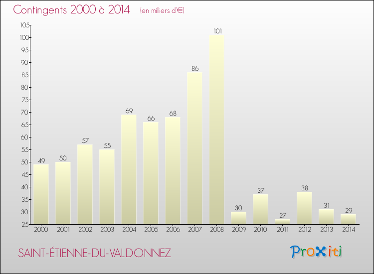 Evolution des Charges de Contingents pour SAINT-ÉTIENNE-DU-VALDONNEZ de 2000 à 2014