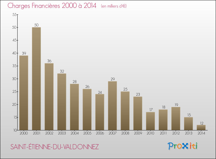 Evolution des Charges Financières pour SAINT-ÉTIENNE-DU-VALDONNEZ de 2000 à 2014