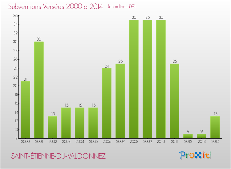 Evolution des Subventions Versées pour SAINT-ÉTIENNE-DU-VALDONNEZ de 2000 à 2014