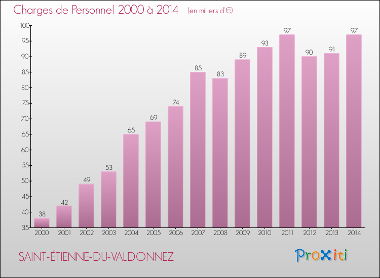 Evolution des dépenses de personnel pour SAINT-ÉTIENNE-DU-VALDONNEZ de 2000 à 2014